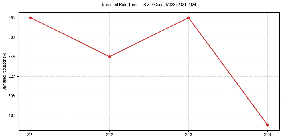 Uninsured trend chart for US ZIP Code 97038