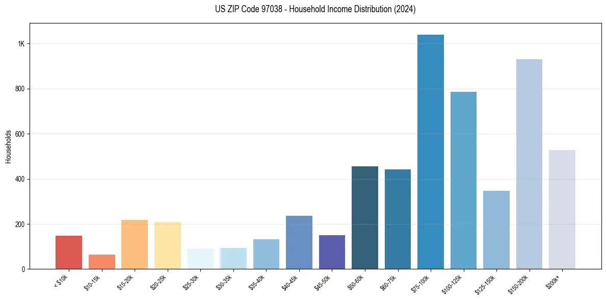 Income Distribution for 