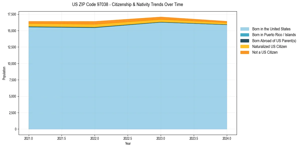 Historical nativity trends for 