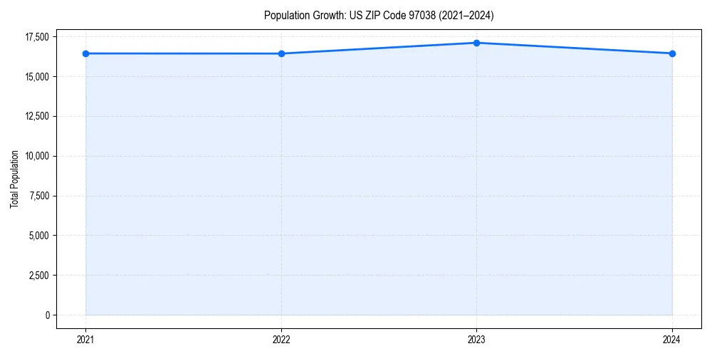 Population trends in 