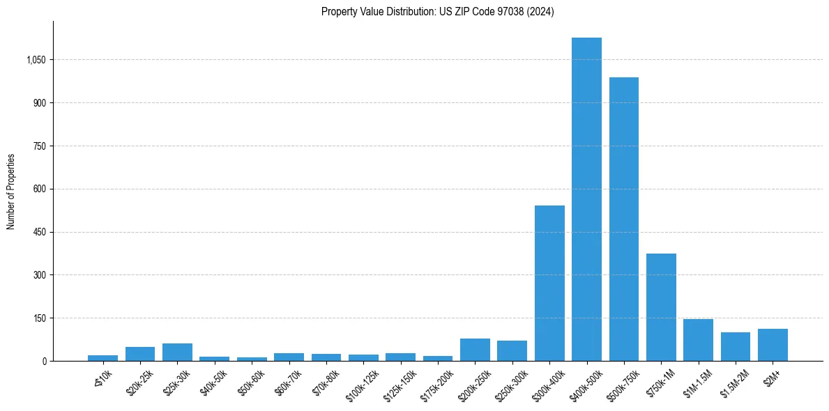 Value Distribution for 