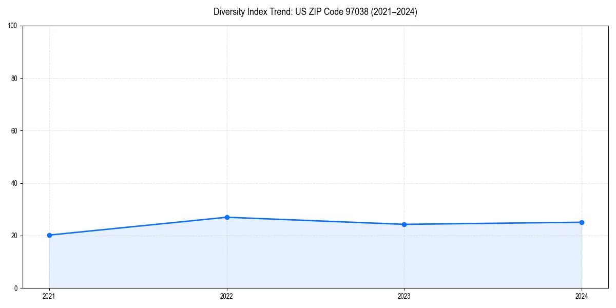 Line chart showing diversity index trends for 