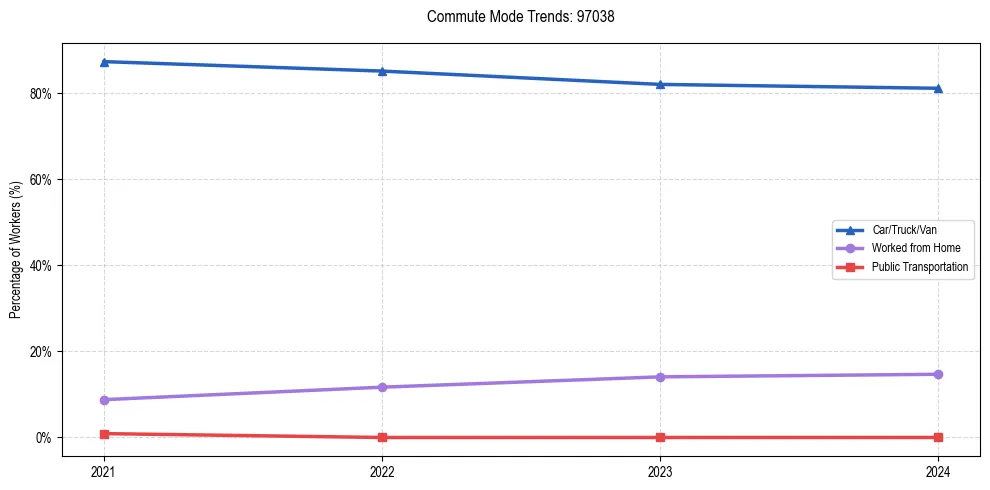 Transportation trends in US ZIP Code 97038