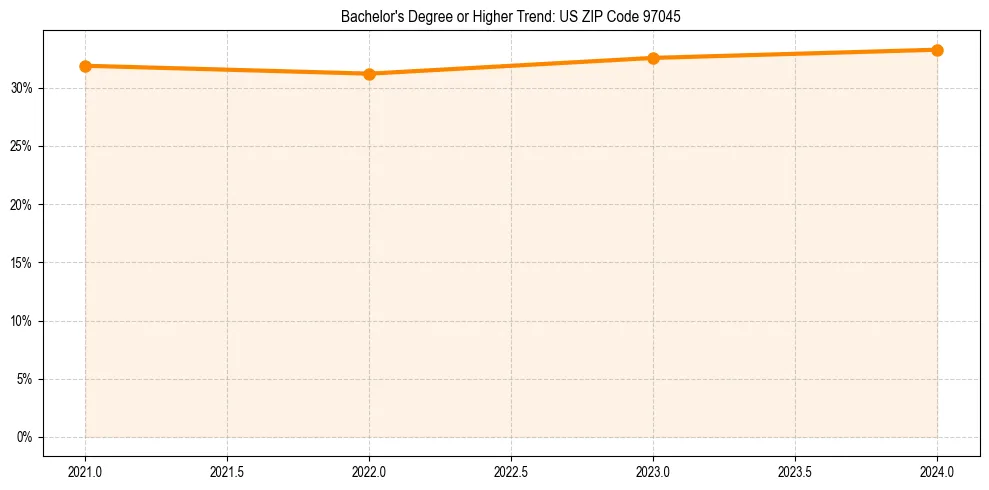 Trend chart showing bachelor degree growth in 