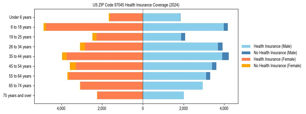 Health insurance pyramid for US ZIP Code 97045