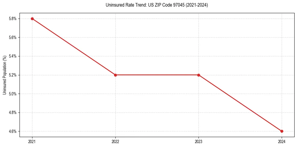 Uninsured trend chart for US ZIP Code 97045