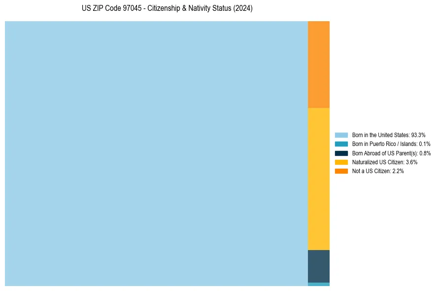 Nativity Treemap for 