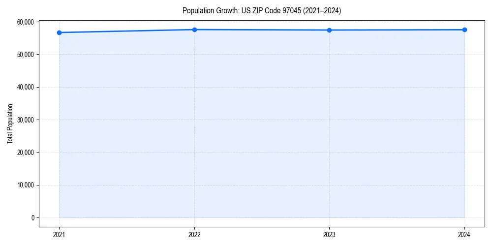 Population trends in 