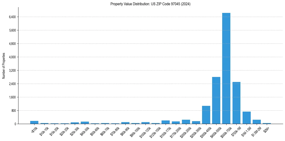 Value Distribution for 