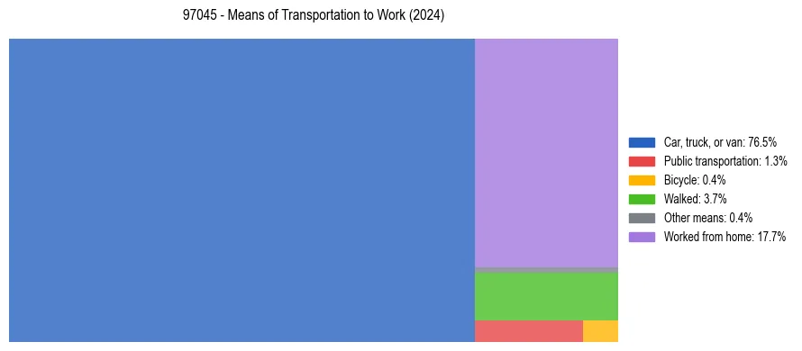 Commute modes in US ZIP Code 97045