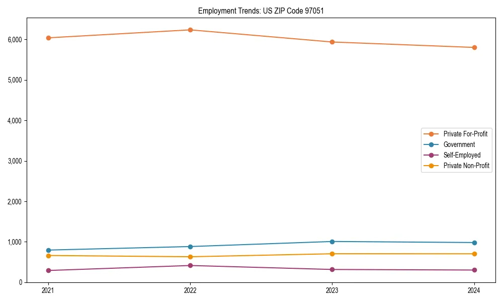 Long-term employment trends in 