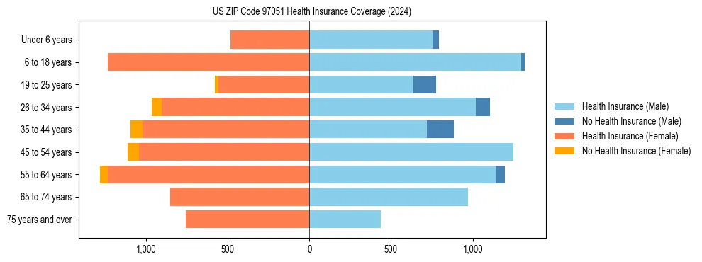 Health insurance pyramid for US ZIP Code 97051