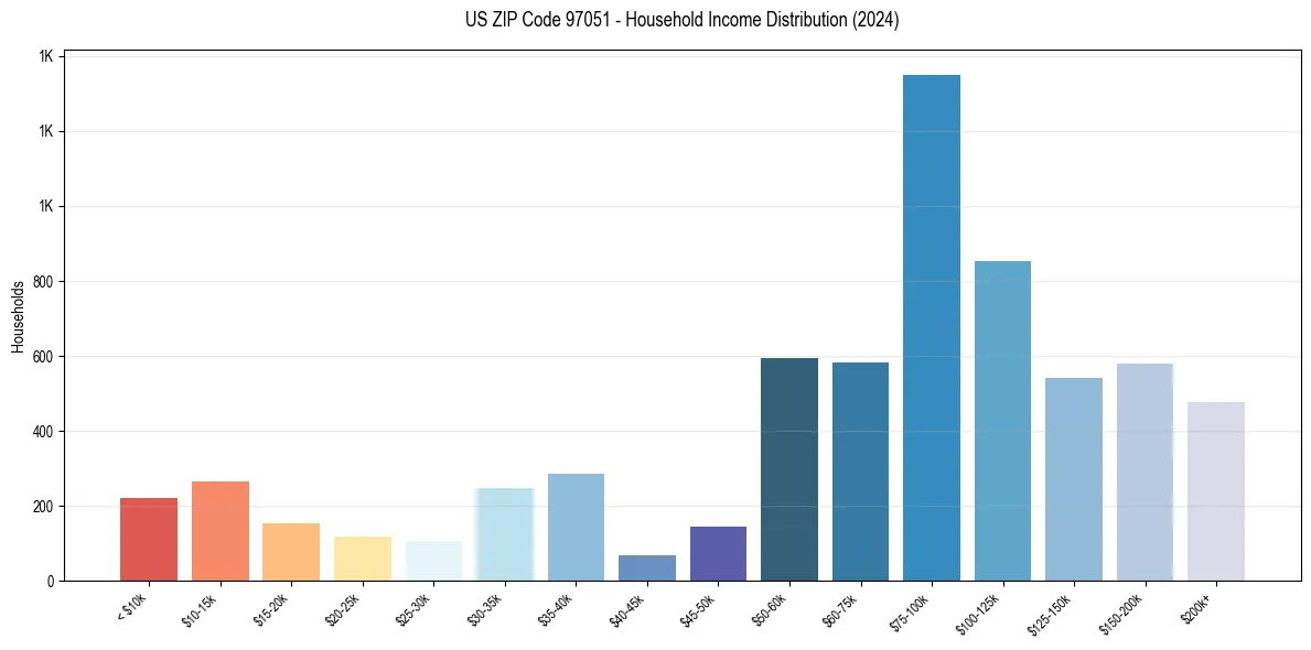 Income Distribution for 