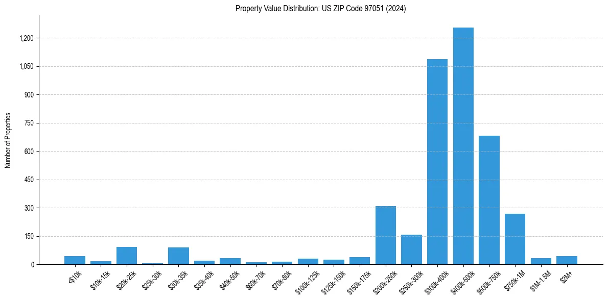 Value Distribution for 