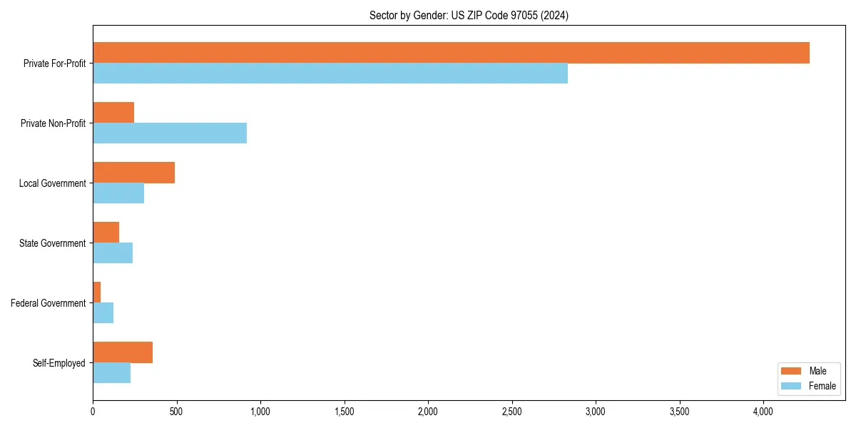 Employment sector breakdown by gender in 