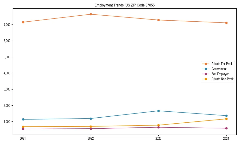 Long-term employment trends in 