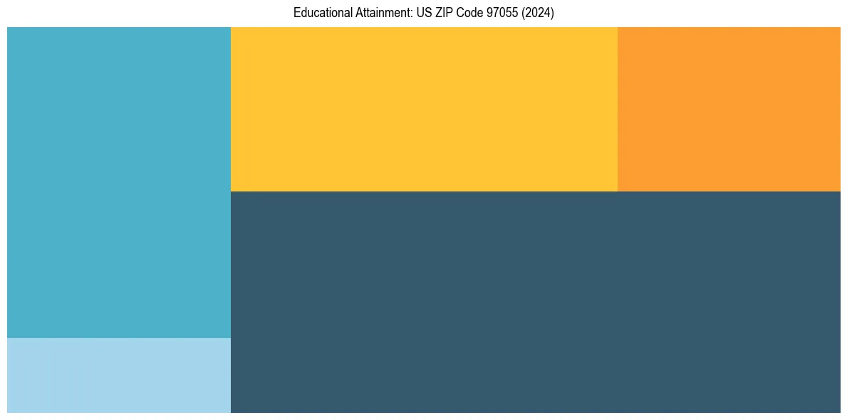 Education Treemap for  in 2024