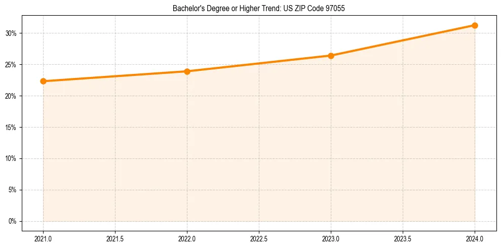 Trend chart showing bachelor degree growth in 