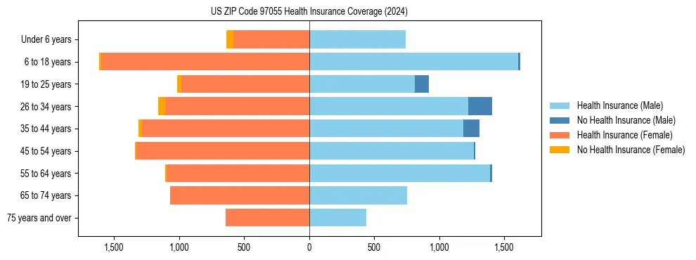 Health insurance pyramid for US ZIP Code 97055