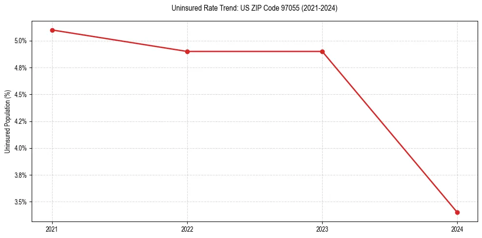 Uninsured trend chart for US ZIP Code 97055