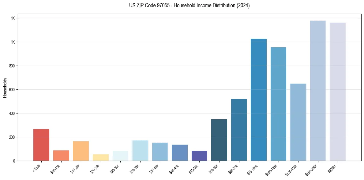 Income Distribution for 