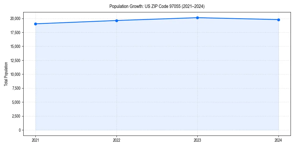 Population trends in 