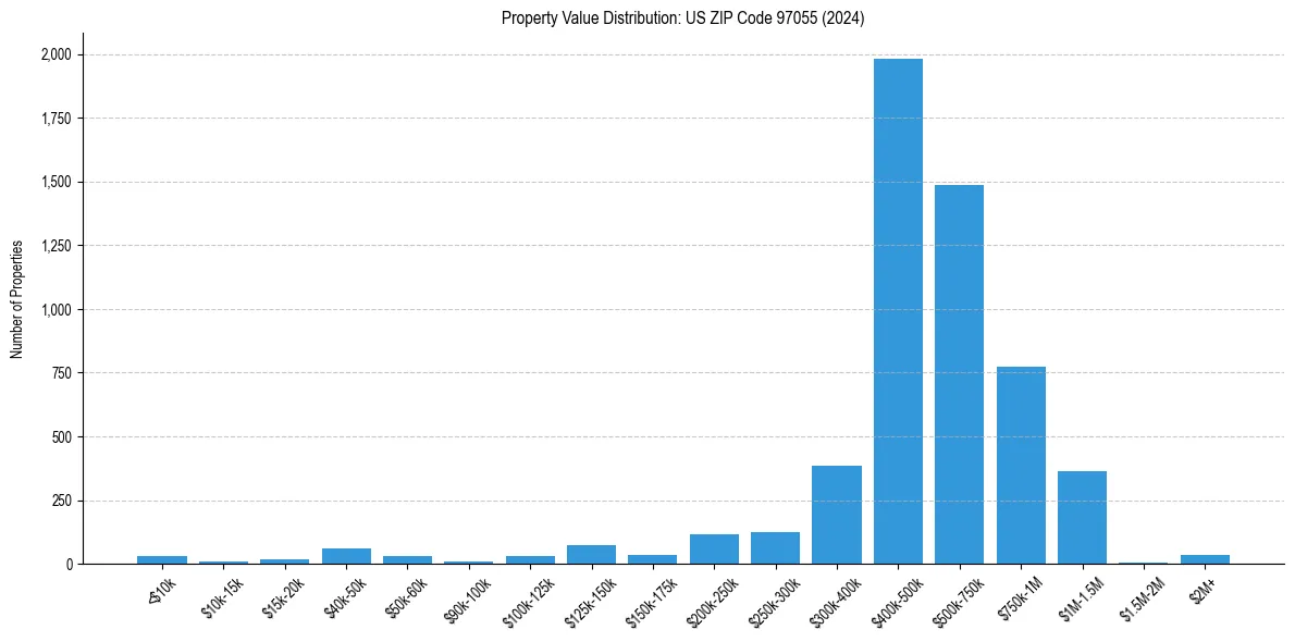 Value Distribution for 
