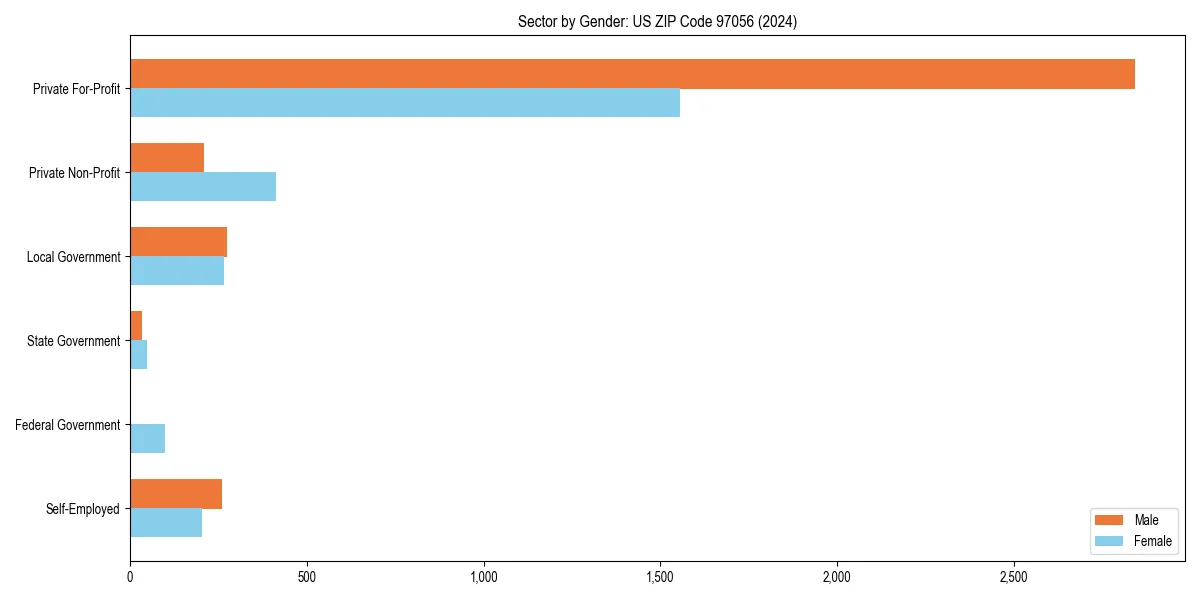 Employment sector breakdown by gender in 