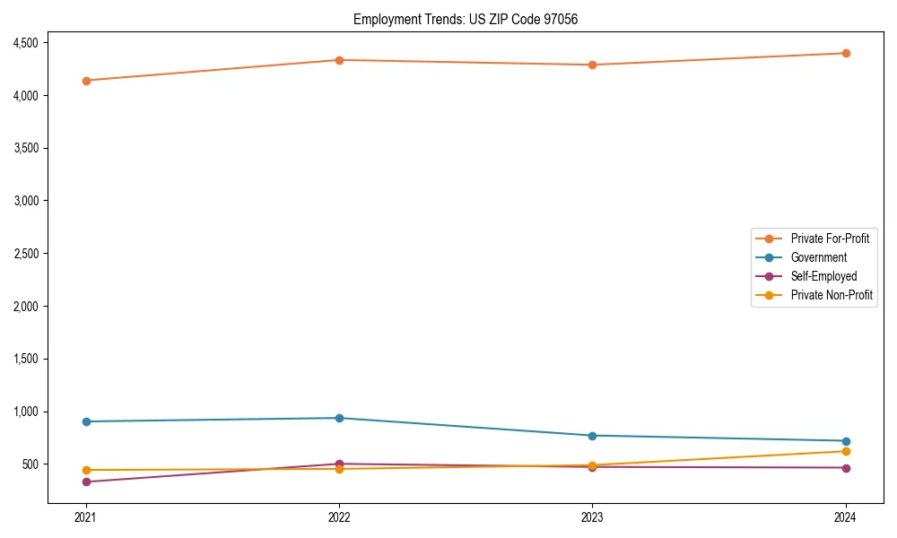 Long-term employment trends in 