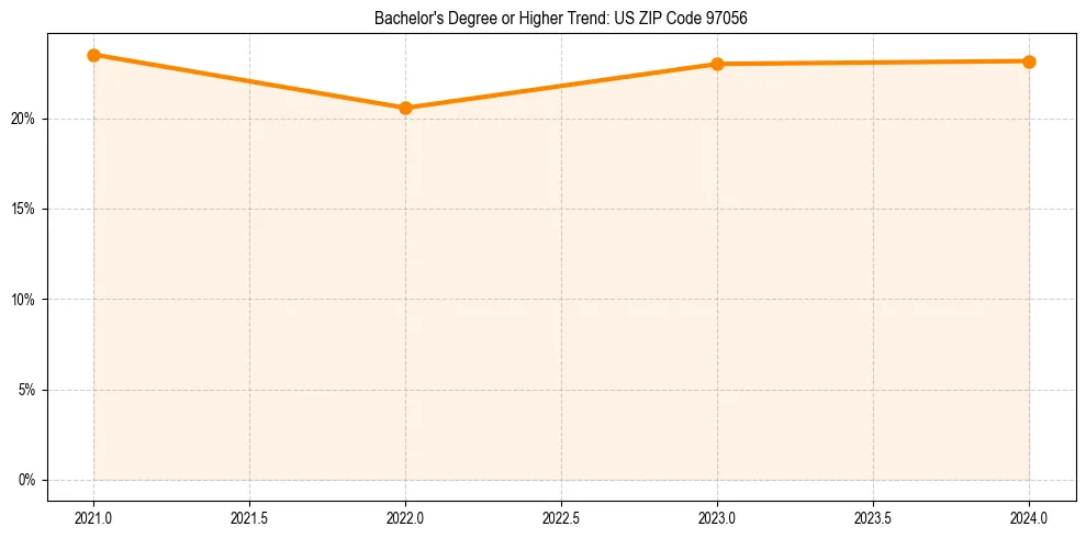 Trend chart showing bachelor degree growth in