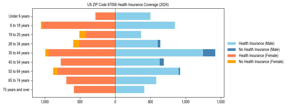Health insurance pyramid for US ZIP Code 97056