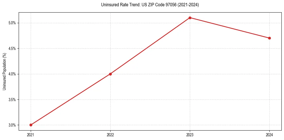 Uninsured trend chart for US ZIP Code 97056