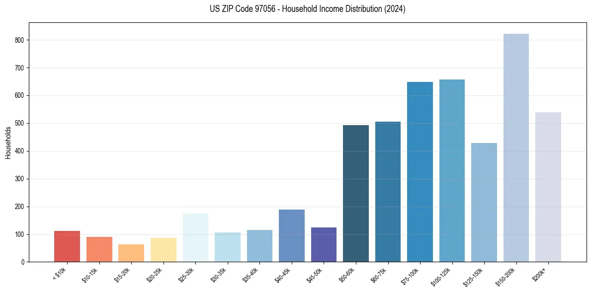 Income Distribution for 