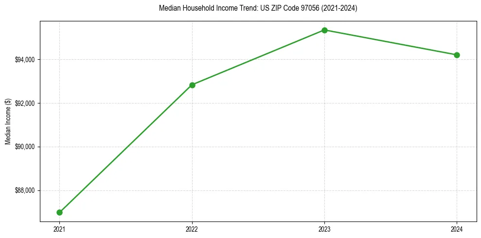 Income trend for 