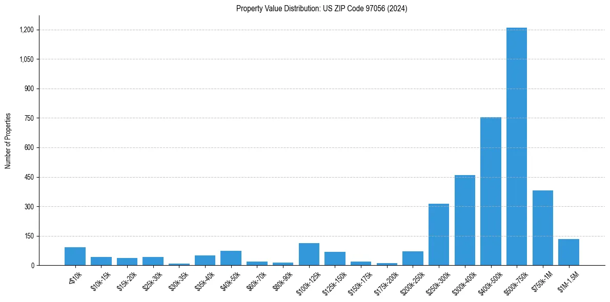 Value Distribution for 