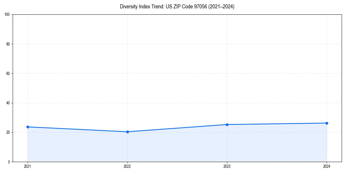 Line chart showing diversity index trends for 