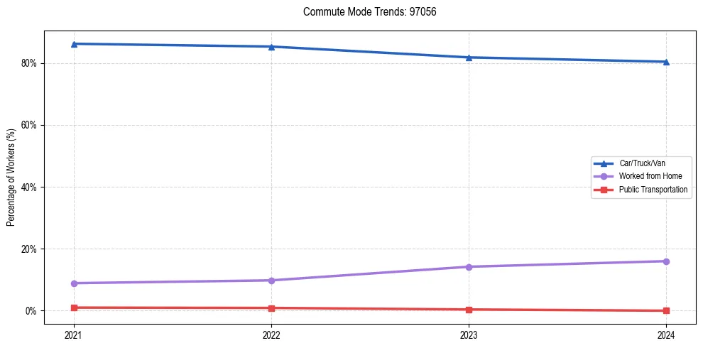 Transportation trends in US ZIP Code 97056