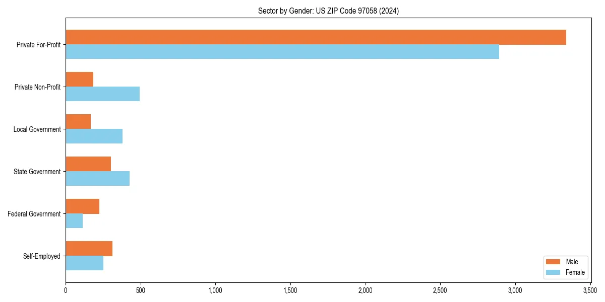 Employment sector breakdown by gender in 