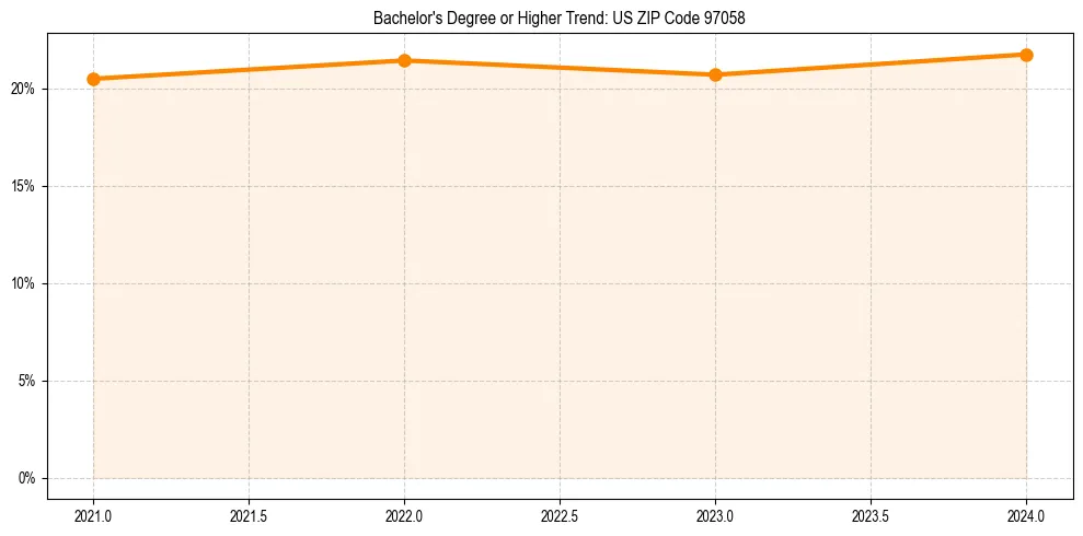 Trend chart showing bachelor degree growth in 