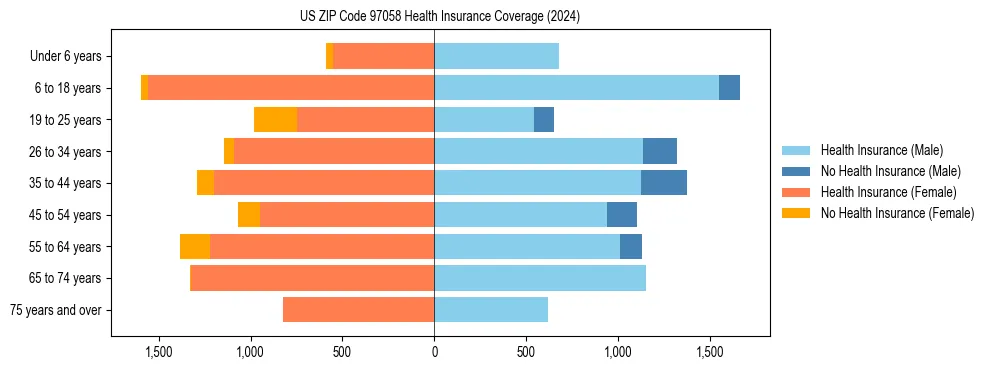 Health insurance pyramid for US ZIP Code 97058