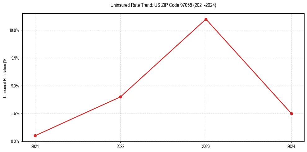 Uninsured trend chart for US ZIP Code 97058