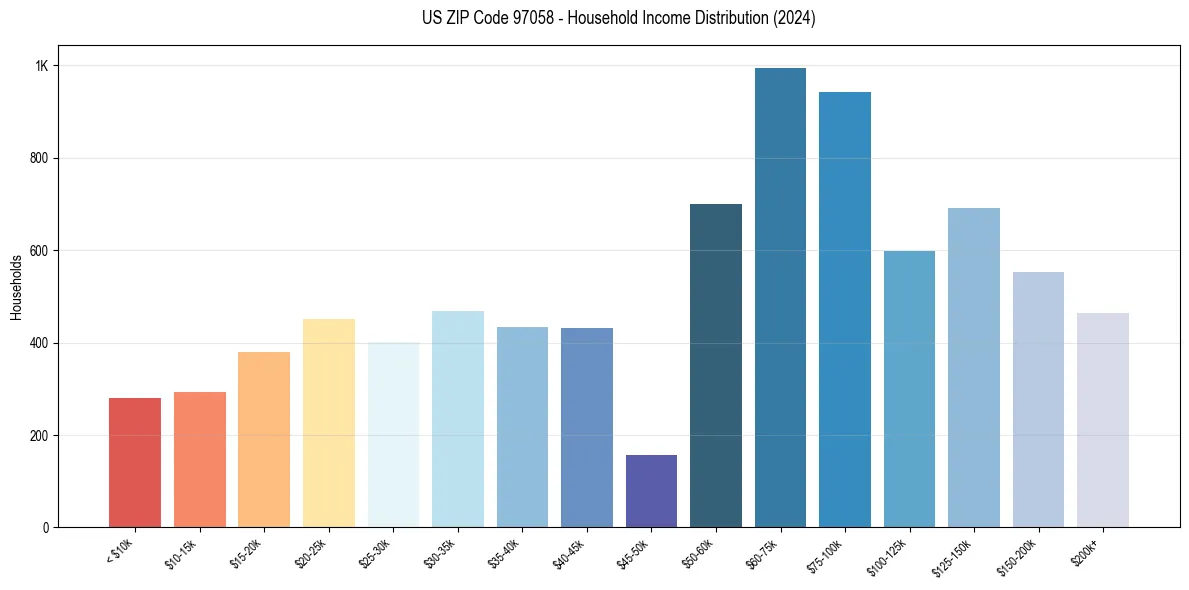 Income Distribution for 