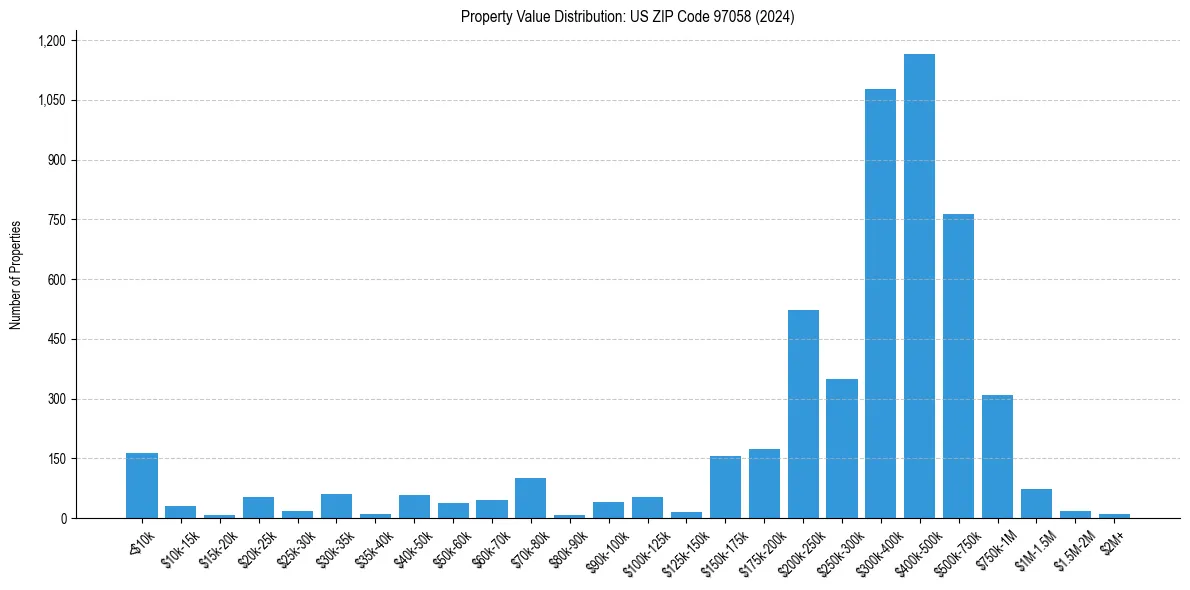 Value Distribution for 