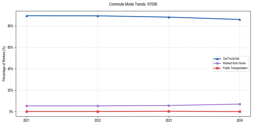 Transportation trends in US ZIP Code 97058