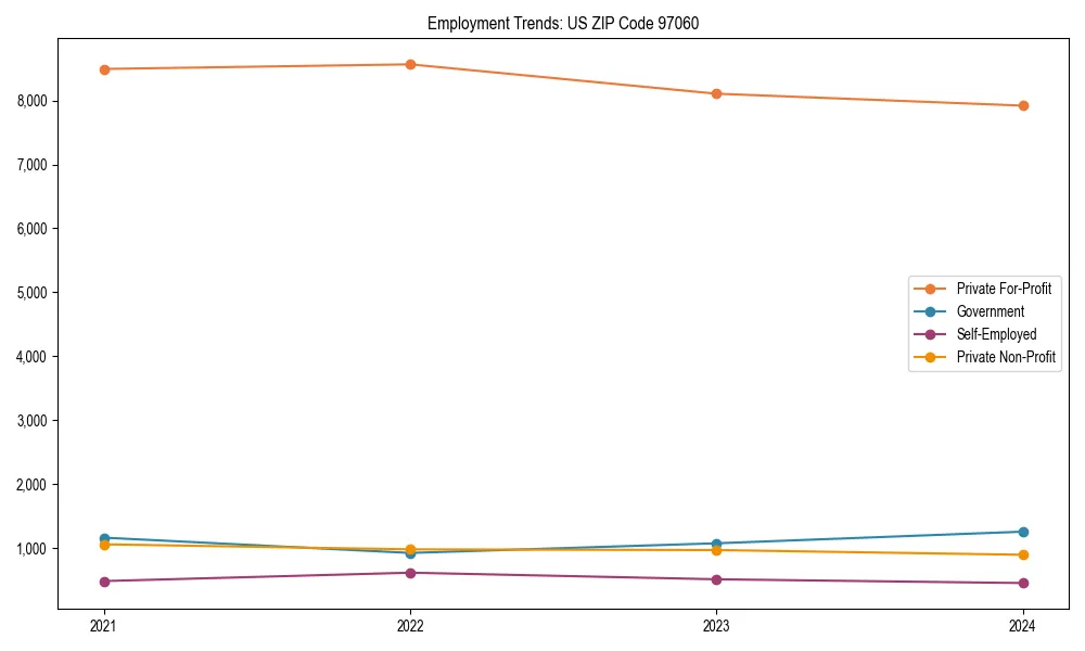 Long-term employment trends in 