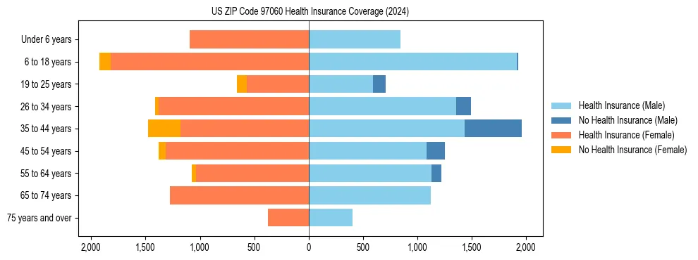 Health insurance pyramid for US ZIP Code 97060