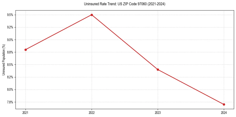 Uninsured trend chart for US ZIP Code 97060