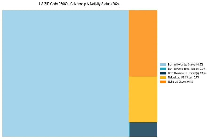 Nativity Treemap for 