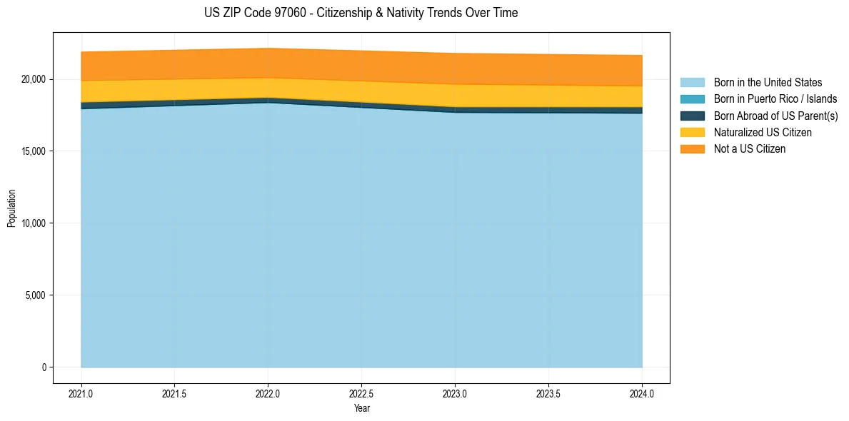 Historical nativity trends for 