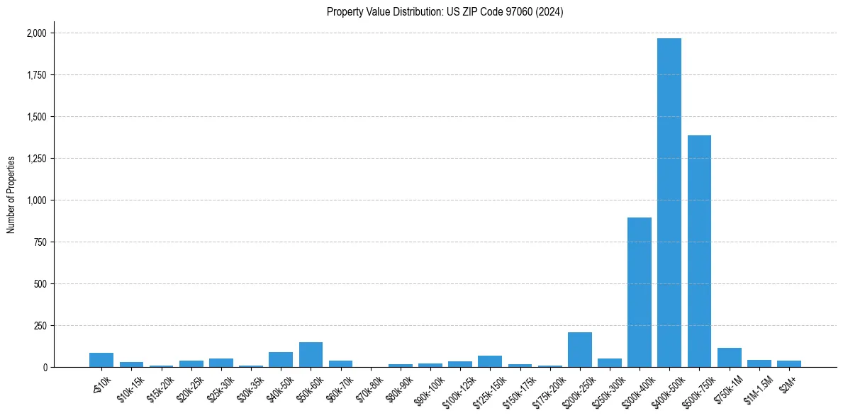 Value Distribution for 